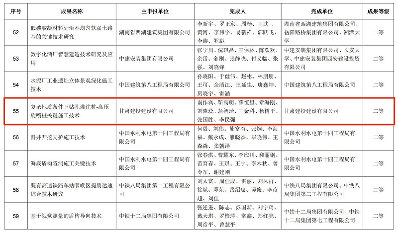 2.關于第三屆工程建造微創新技術大賽結果的公示.jpg