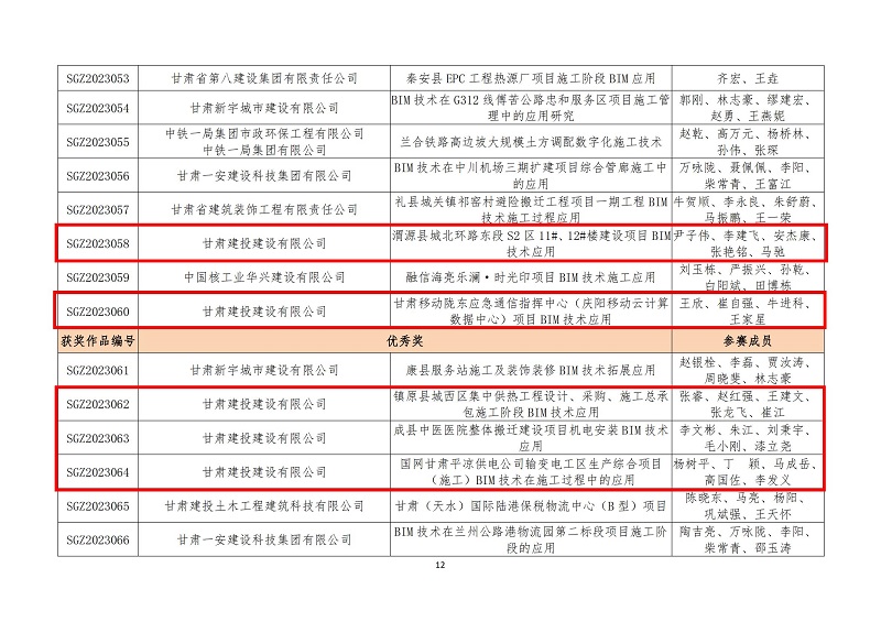 關于公布甘肅省第六屆bim技術應用大賽獲獎名單的通知_11.jpg